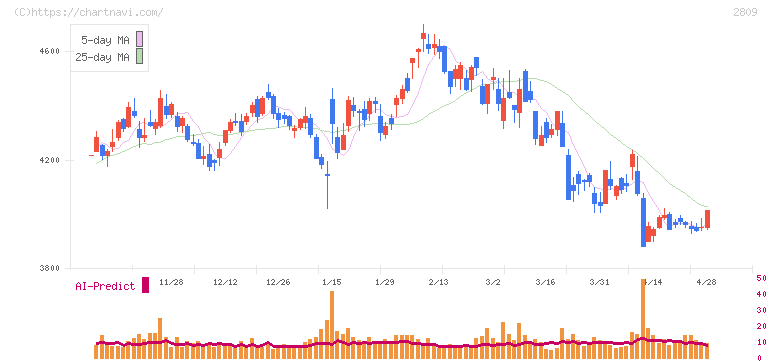 キユーピー(2809)の日足チャート