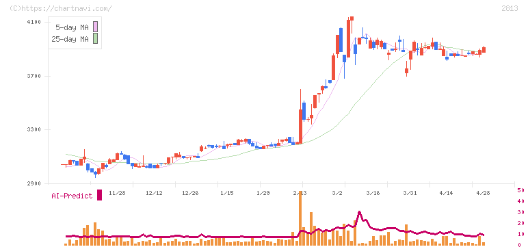 和弘食品(2813)の日足チャート
