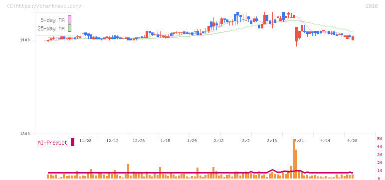 ダイショー(2816)の日足チャート