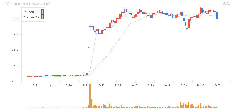 アヲハタ(2830)の日足チャート