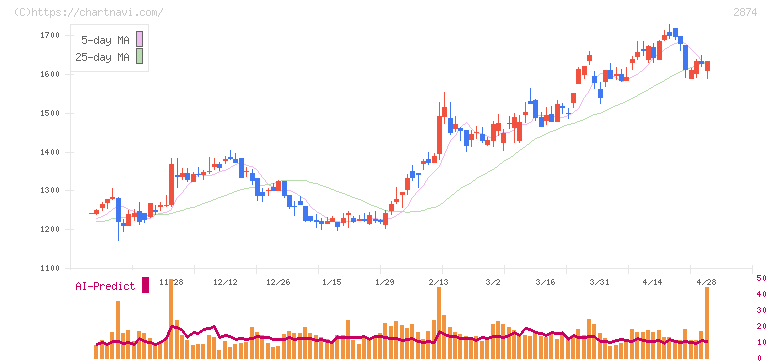 ヨコレイ(2874)の日足チャート