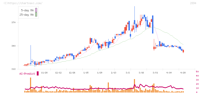 石井食品(2894)の日足チャート