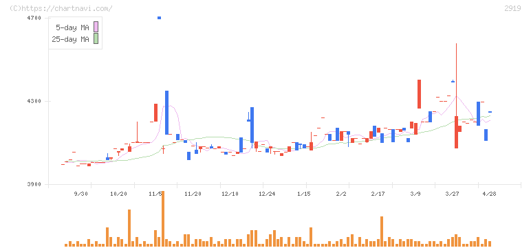 マルタイ(2919)の日足チャート