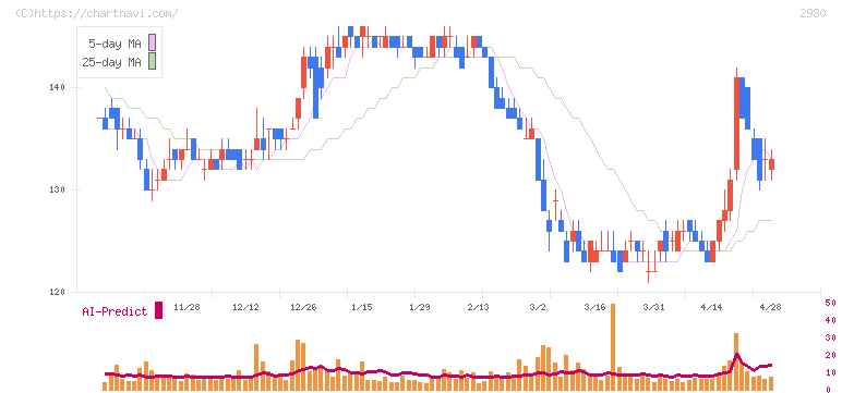 北の達人コーポレーション(2930)の日足チャート