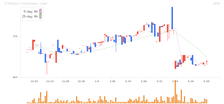 日本グランデ(2976)の日足チャート