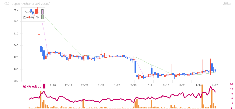 ＧＶＡ　ＴＥＣＨ(298A)の日足チャート