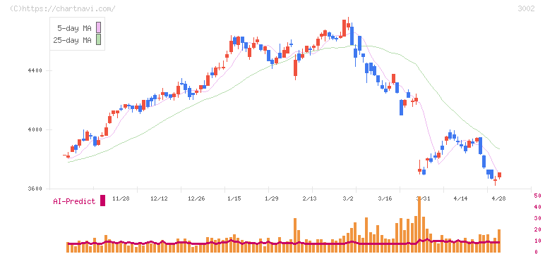 グンゼ(3002)の日足チャート