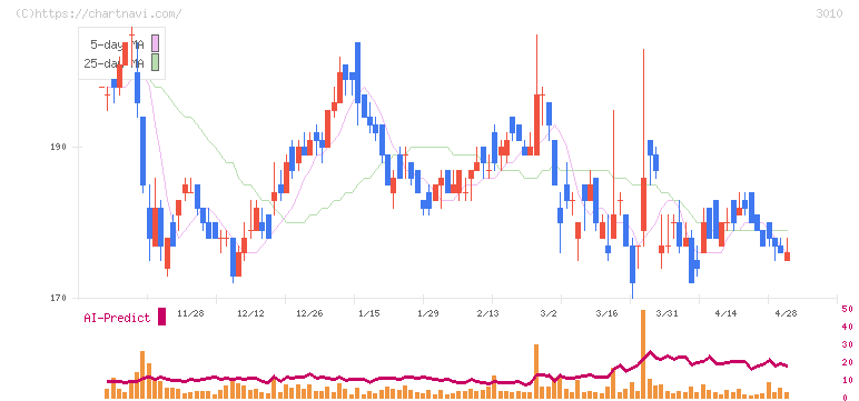 ポラリス・ホールディングス(3010)の日足チャート