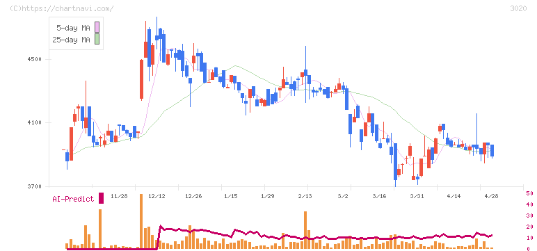 アプライド(3020)の日足チャート