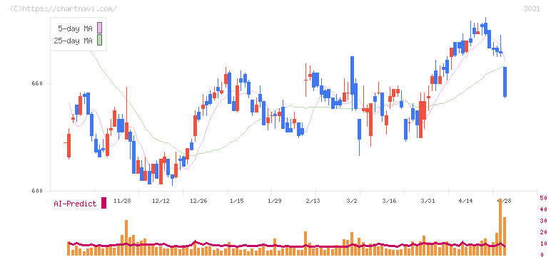 ラクーンホールディングス(3031)の日足チャート