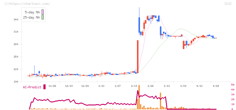 ゴルフ・ドゥ(3032)の日足チャート