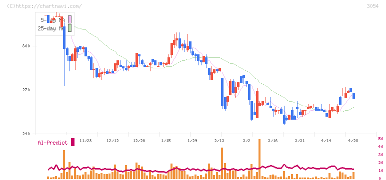ハイパー(3054)の日足チャート