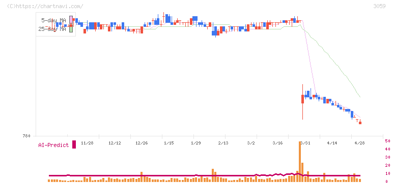ヒラキ(3059)の日足チャート