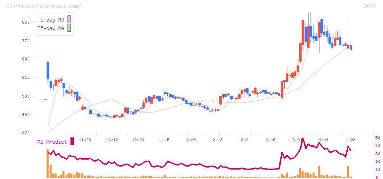 ホリイフードサービス(3077)の日足チャート