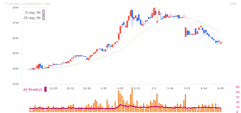 オーシャンシステム(3096)の日足チャート