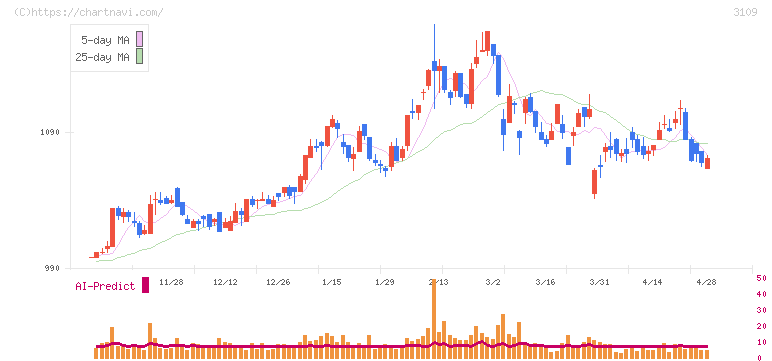 シキボウ(3109)の日足チャート