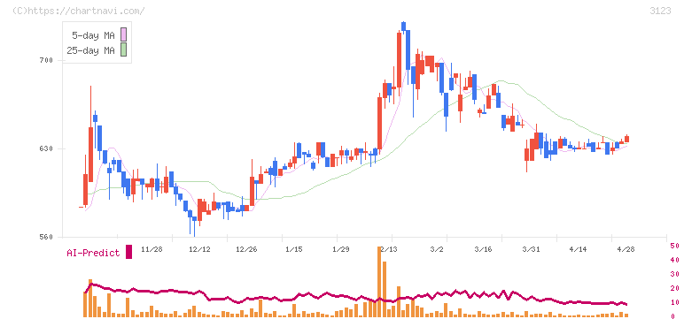 サイボー(3123)の日足チャート