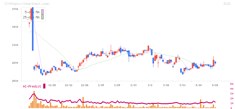 シンデン・ハイテックス(3131)の日足チャート