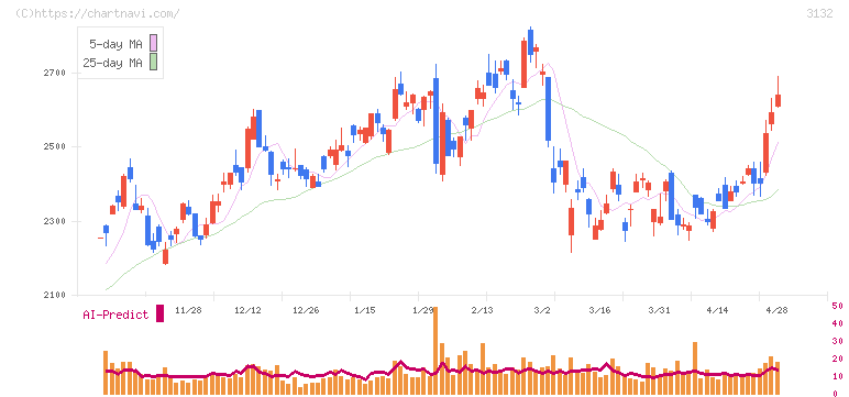 マクニカホールディングス(3132)の日足チャート