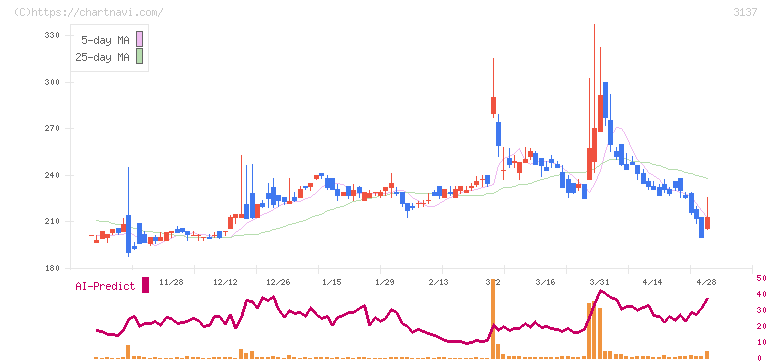 ファンデリー(3137)の日足チャート