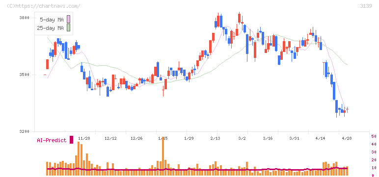 ラクト・ジャパン(3139)の日足チャート