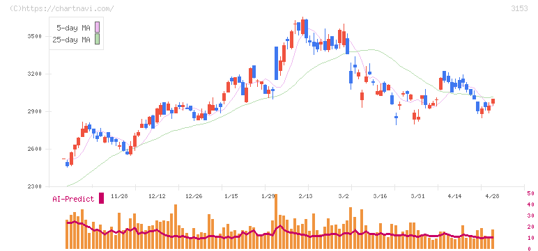 八洲電機(3153)の日足チャート