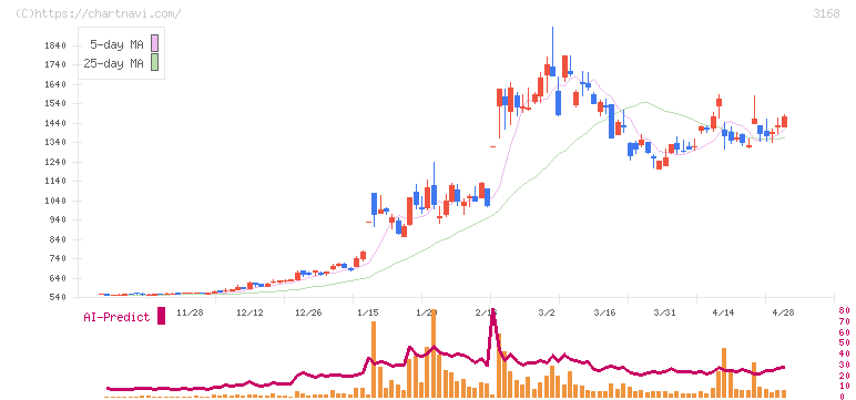 ＭＥＲＦ(3168)の日足チャート
