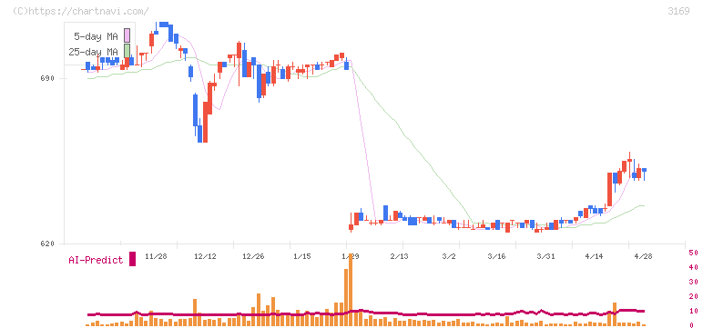 ミサワ(3169)の日足チャート