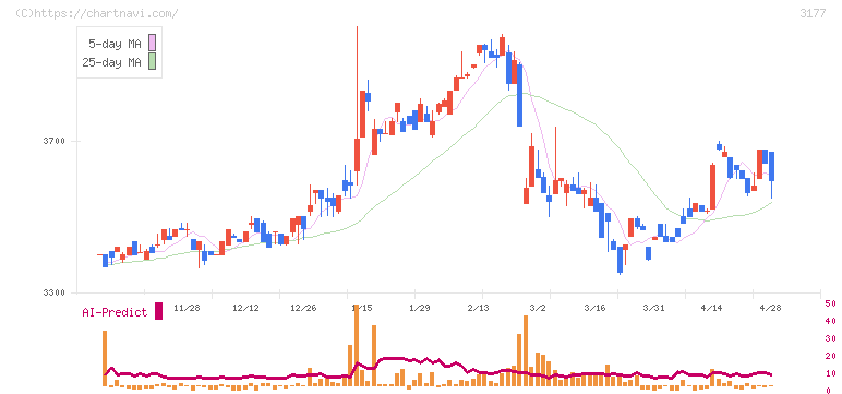 ありがとうサービス(3177)の日足チャート