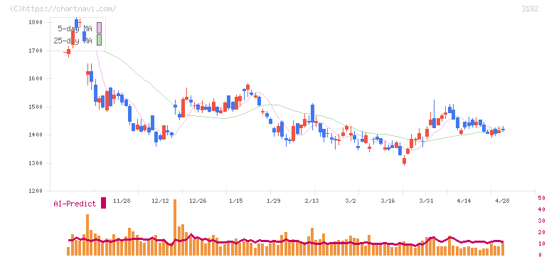 オイシックス・ラ・大地(3182)の日足チャート