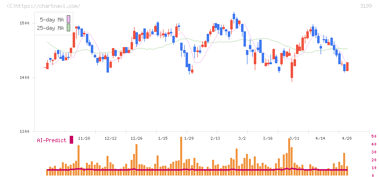 綿半ホールディングス(3199)の日足チャート