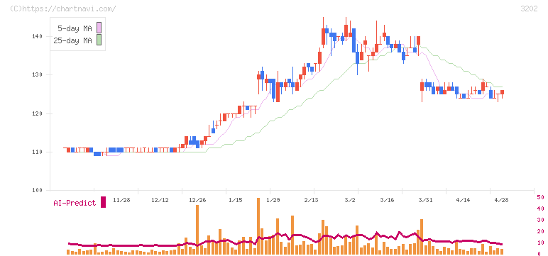 ダイトウボウ(3202)の日足チャート