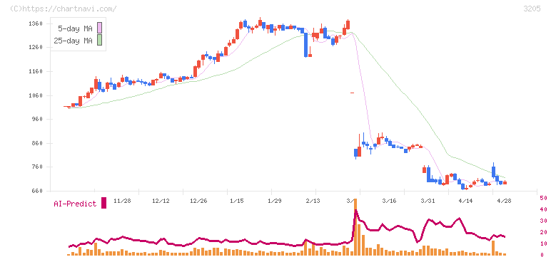 ダイドーリミテッド(3205)の日足チャート