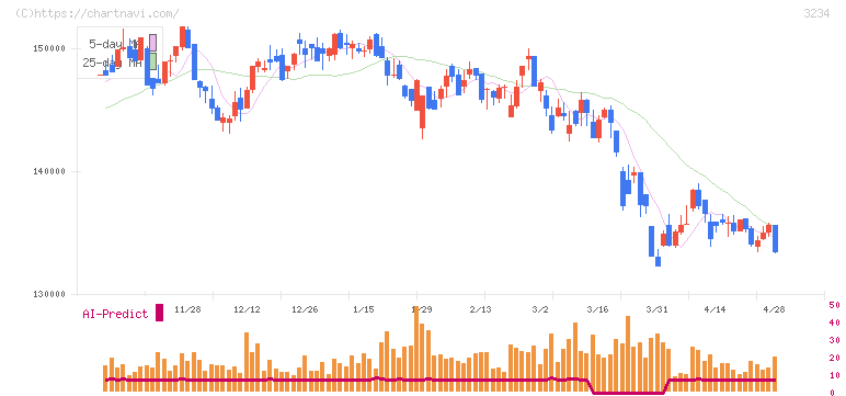 森ヒルズリート投資法人(3234)の日足チャート
