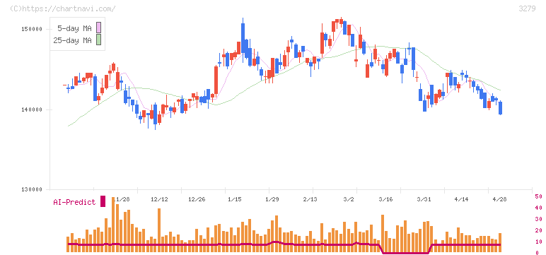 アクティビア・プロパティーズ投資法人(3279)の日足チャート
