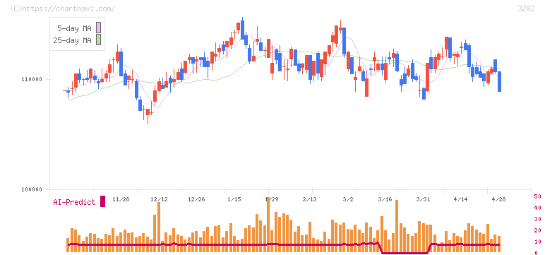 コンフォリア・レジデンシャル投資法人(3282)の日足チャート