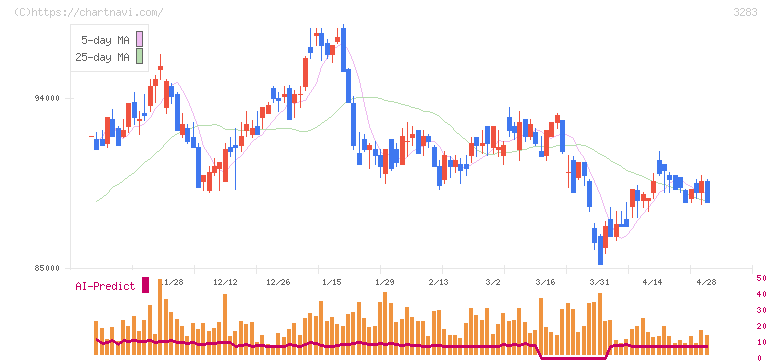 日本プロロジスリート投資法人(3283)の日足チャート