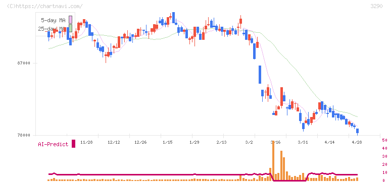 Oneリート投資法人(3290)の日足チャート
