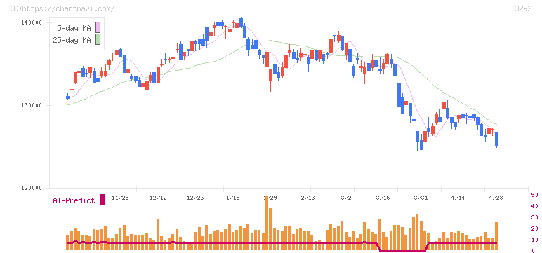 イオンリート投資法人(3292)の日足チャート