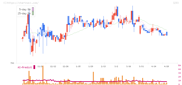 アズマハウス(3293)の日足チャート