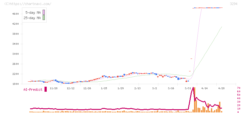 イーグランド(3294)の日足チャート