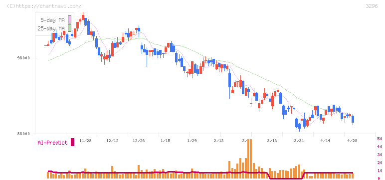 日本リート投資法人(3296)の日足チャート