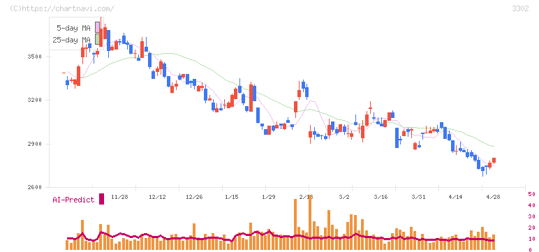 帝国繊維(3302)の日足チャート