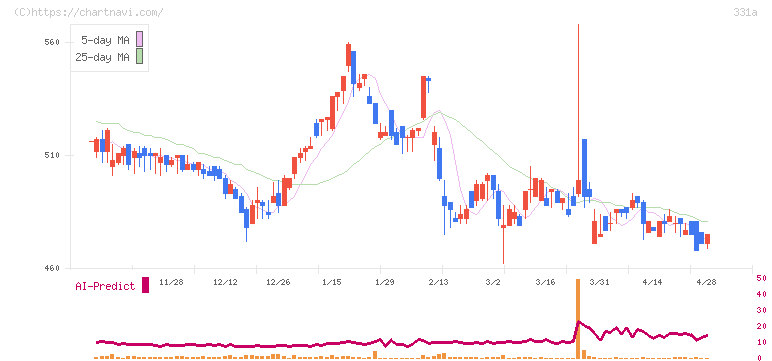 メディックス(331A)の日足チャート