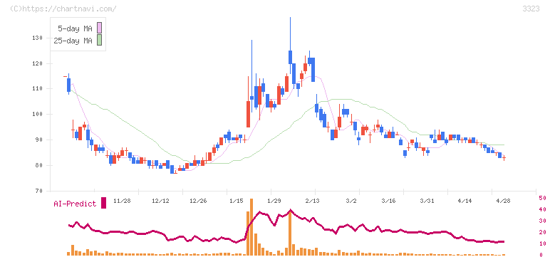 レカム(3323)の日足チャート