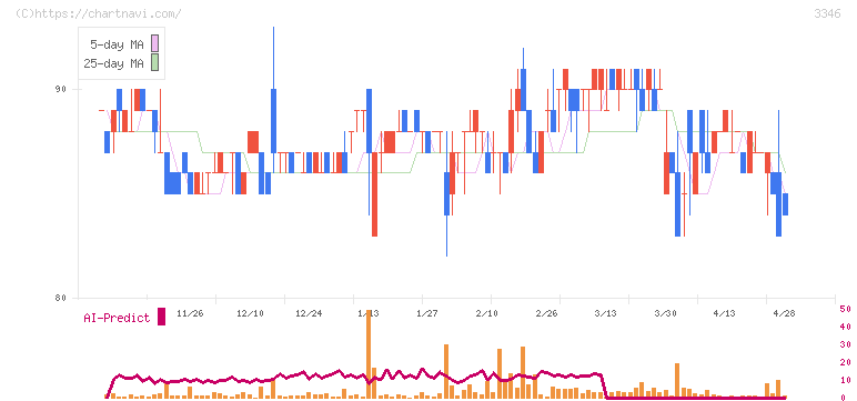 ヒロタグループホールディングス(3346)の日足チャート
