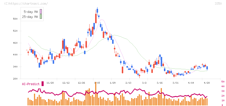 メタプラネット(3350)の日足チャート
