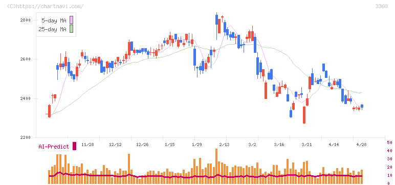 シップヘルスケアホールディングス(3360)の日足チャート