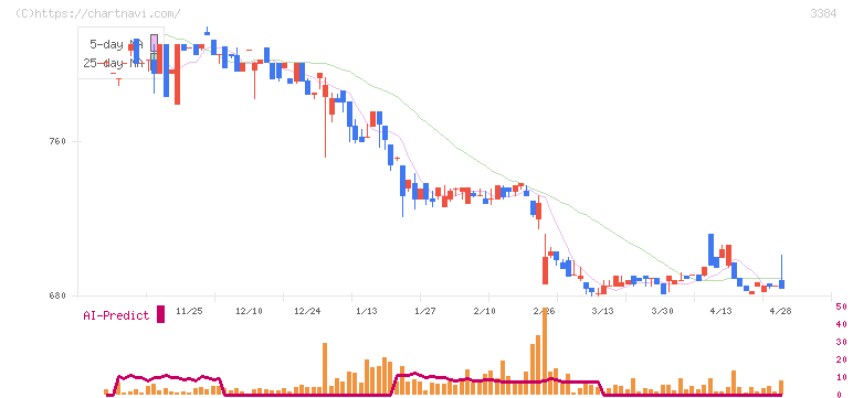 アークコア(3384)の日足チャート