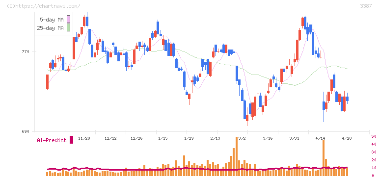 クリエイト・レストランツ・ホールディングス(3387)の日足チャート
